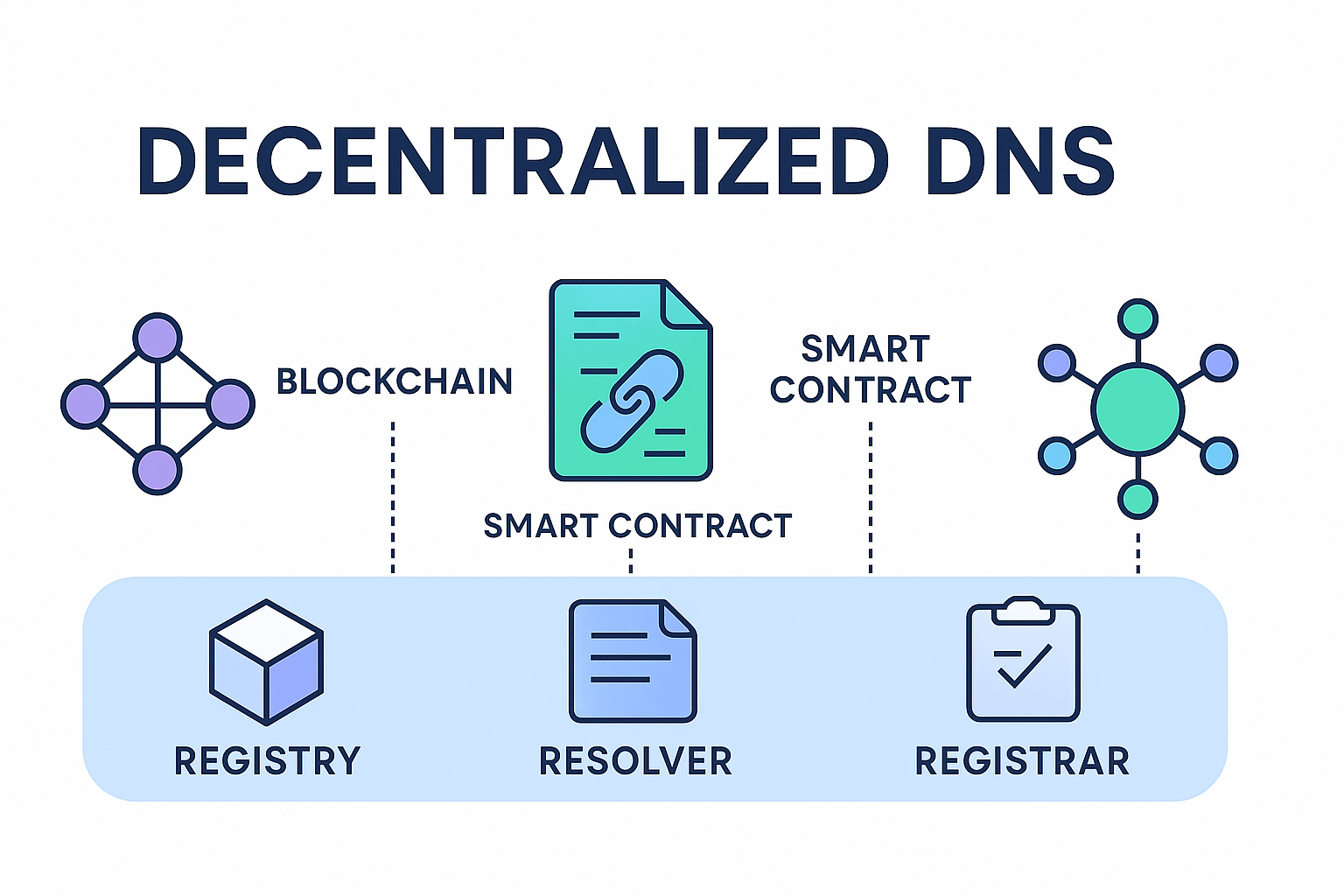 Decentralized Domain Name System: The Future of Secure and Censorship-Resistant Web3 Domains