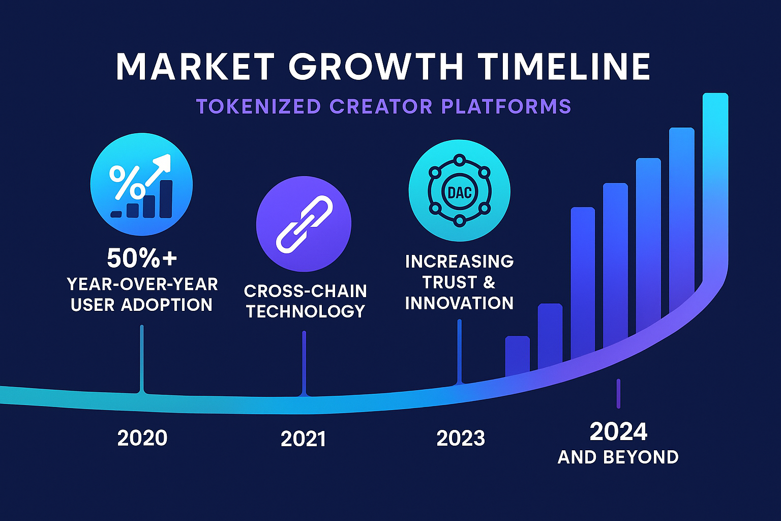 Infographic showing market growth timeline of tokenized creator platforms with adoption rates and DAO governance evolution.