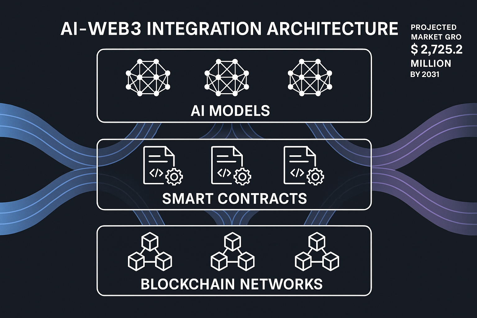 AI-Web3 architecture diagram showing integration layers and $2.7B market projection