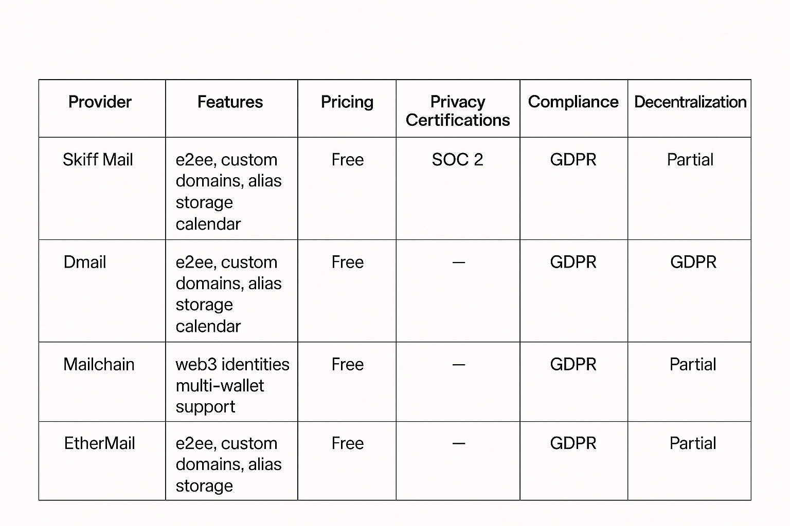 Comparison chart of top blockchain email platforms showing features, pricing, privacy, and decentralization