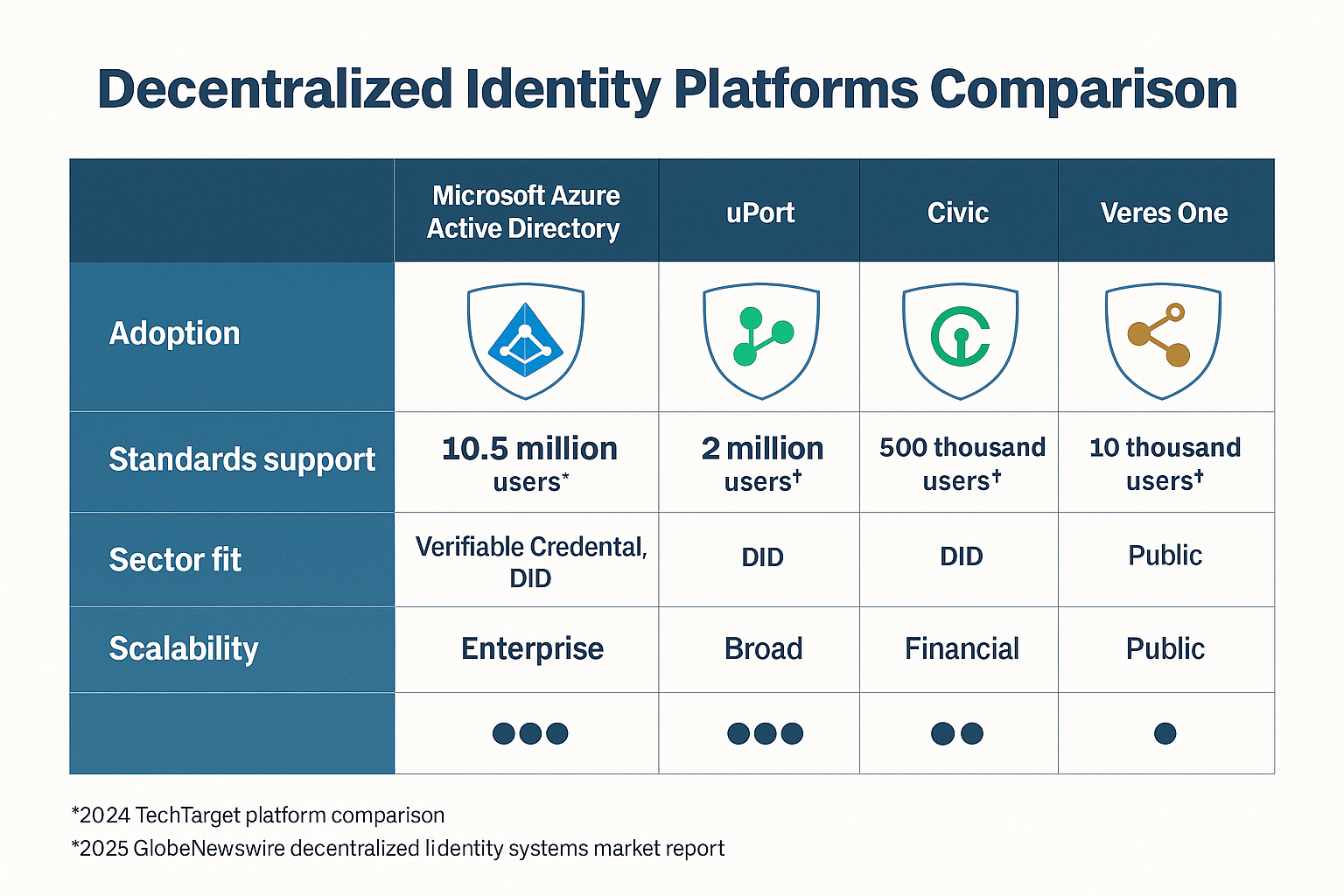 Chart comparing decentralized identity platforms on adoption, standards support, sector fit, and scalability