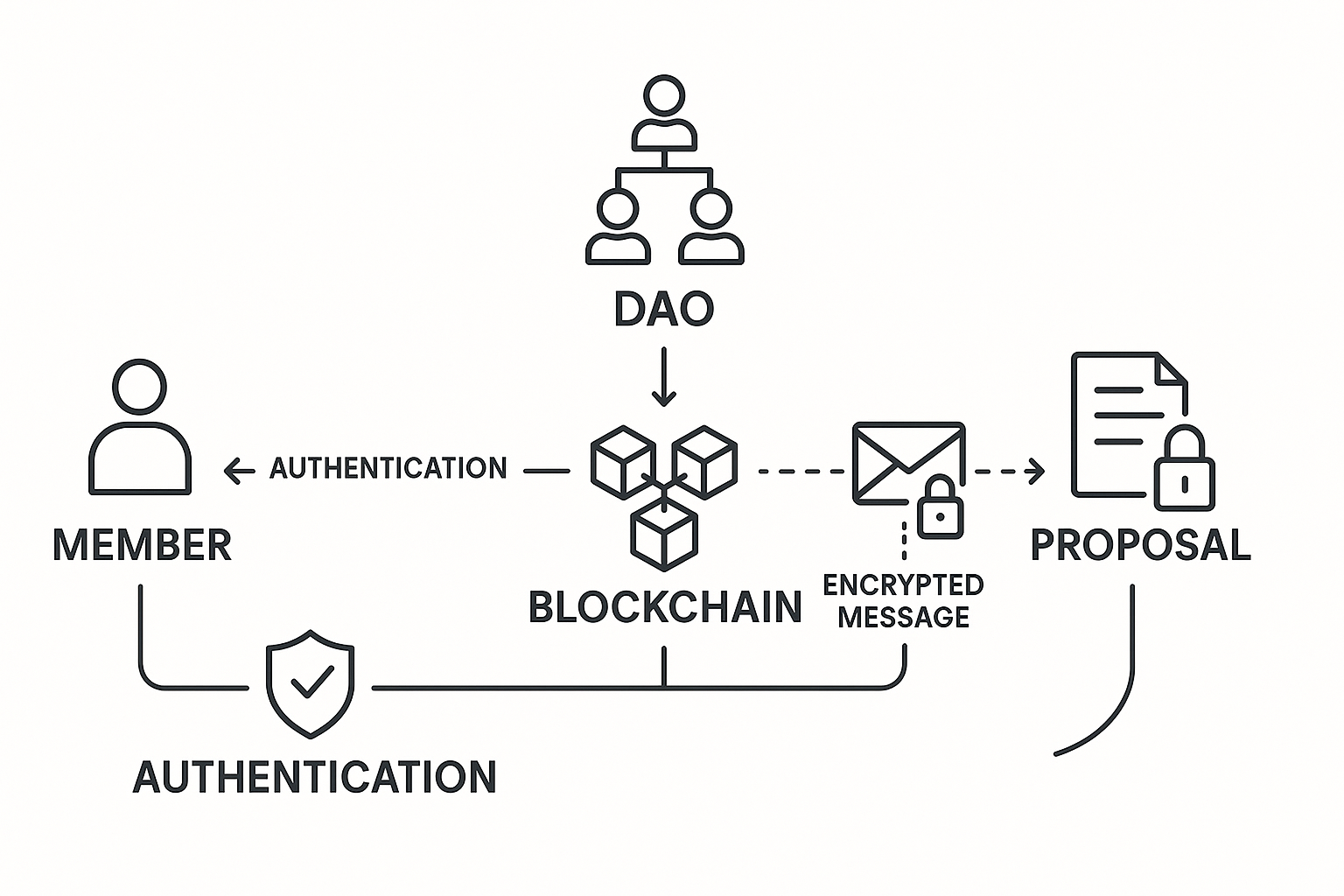 Diagram showing how DAOs coordinate votes and discussions securely via decentralized Web3 email, emphasizing access control and member verification