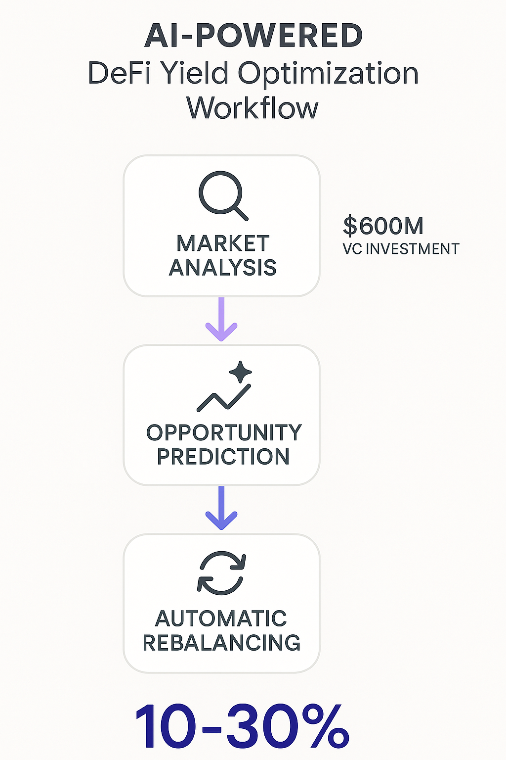 DeFi yield optimization flowchart showing 10-30% return improvements