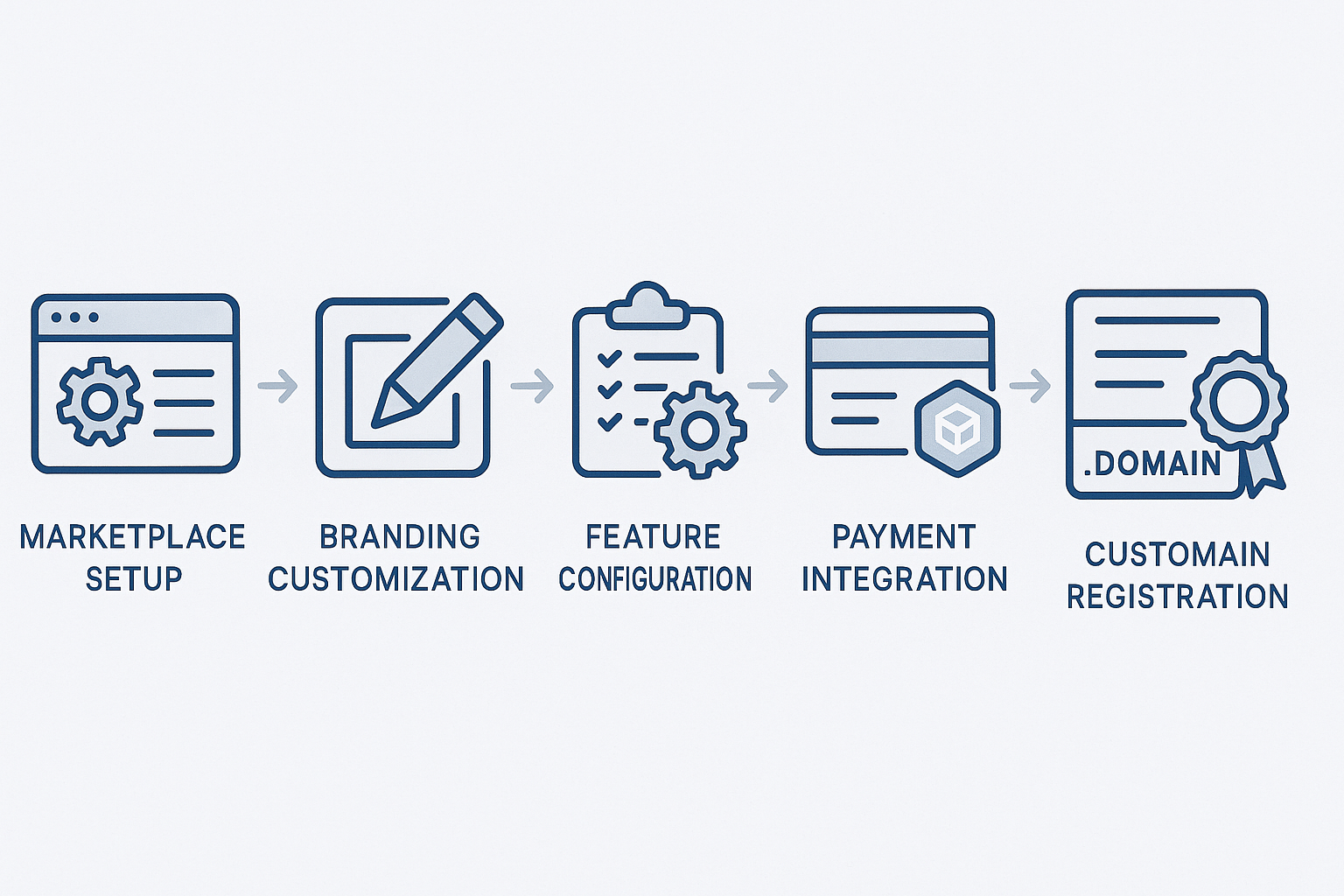 Flowchart illustrating the lifecycle of launching a white-label NFT domain marketplace from setup to user acquisition