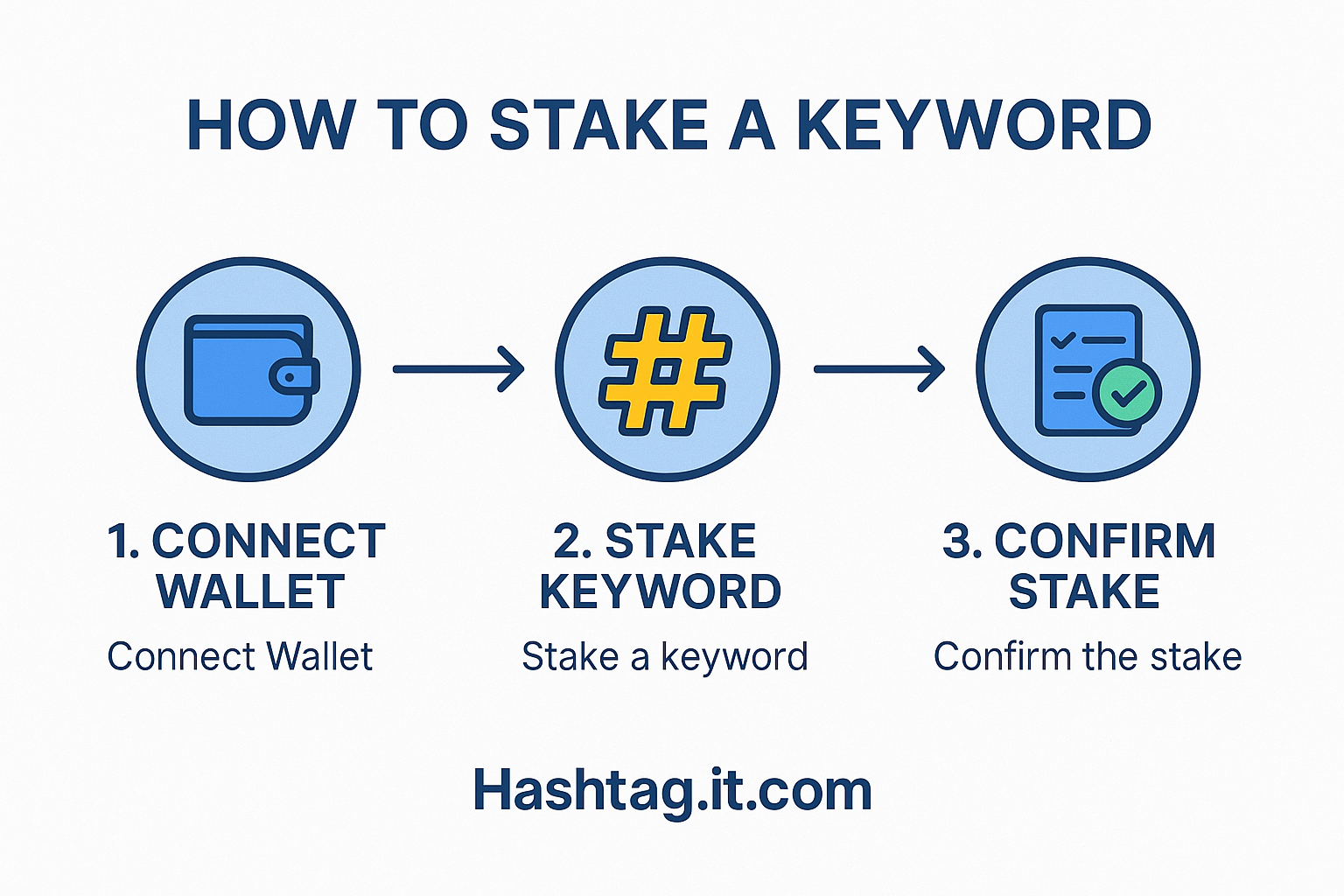 Infographic outlining the step-by-step process of keyword staking on blockchain domains