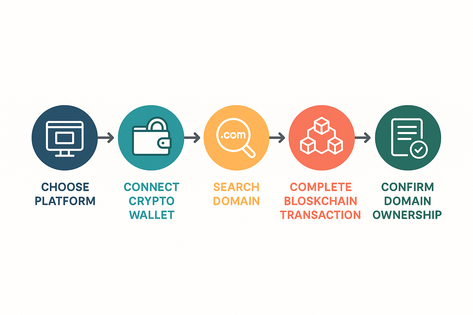 Flowchart showing the step-by-step process of registering a censorship resistant blockchain domain from platform selection to ownership confirmation.