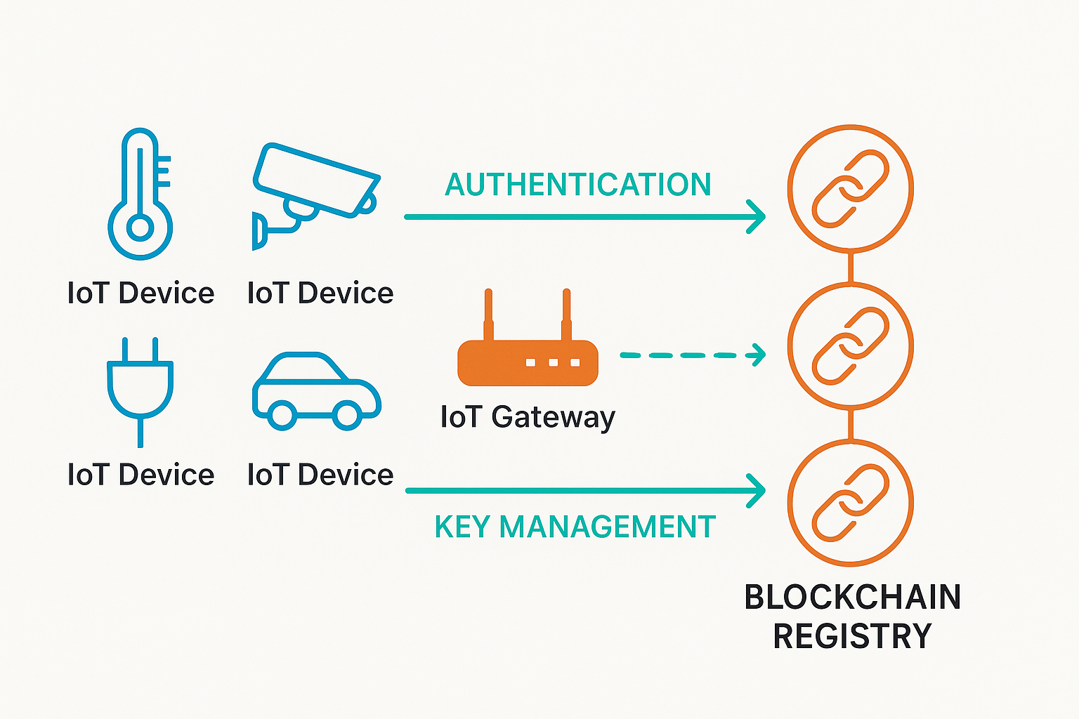 Network diagram illustrating IoT devices authenticated through blockchain domain naming, showing devices, blockchain registry nodes, and key management flows.