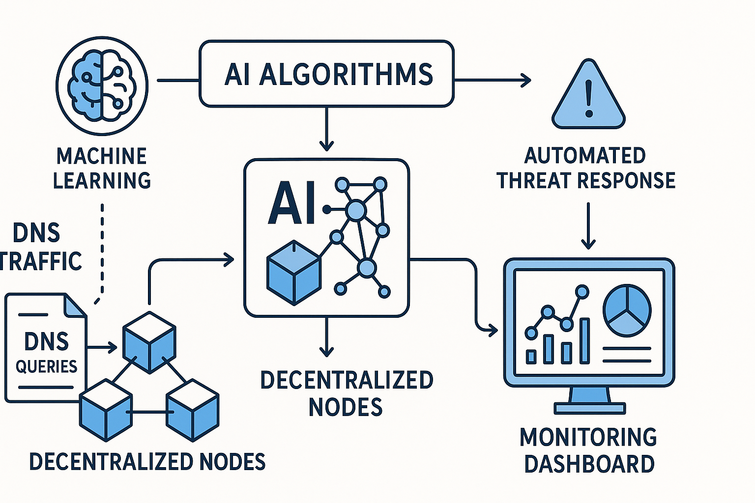 Schematic of AI-driven DNS threat detection showing node flow and AI monitoring across decentralized DNS.