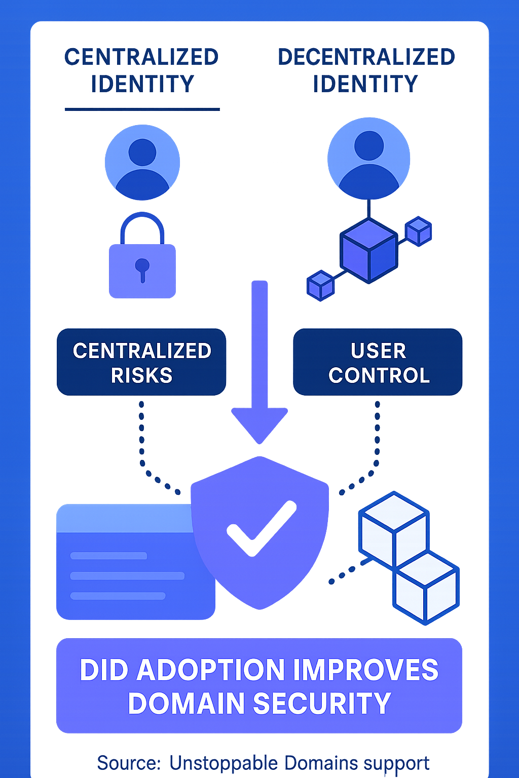 Diagram illustrating how decentralized identity enhances Web3 domain security and user control