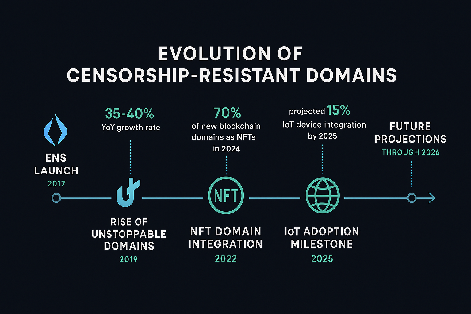 Timeline showing evolution of censorship-resistant domains with growth rates and projected trends to 2026