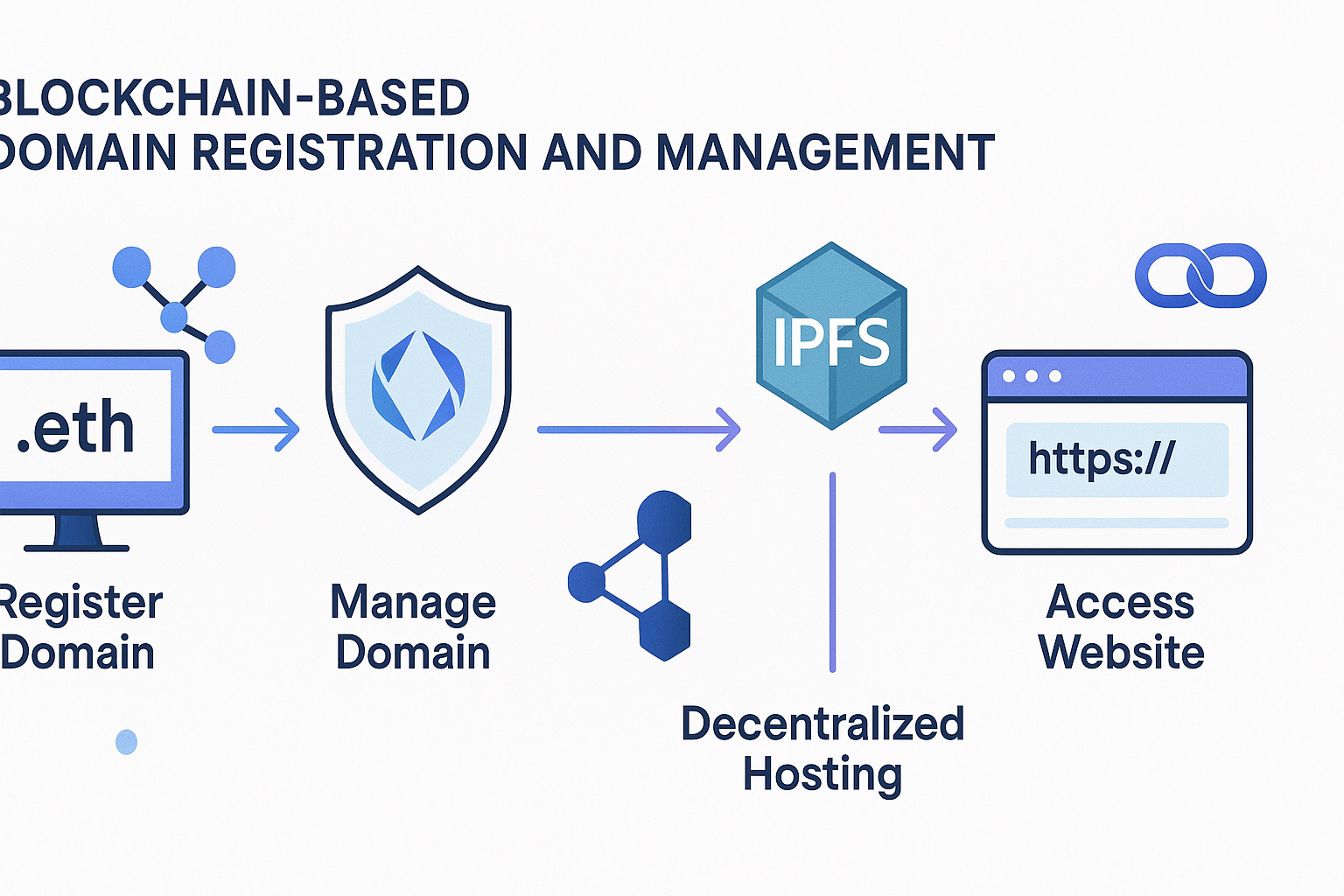 Diagram showing blockchain-based domain registration, management, and IPFS hosting integration