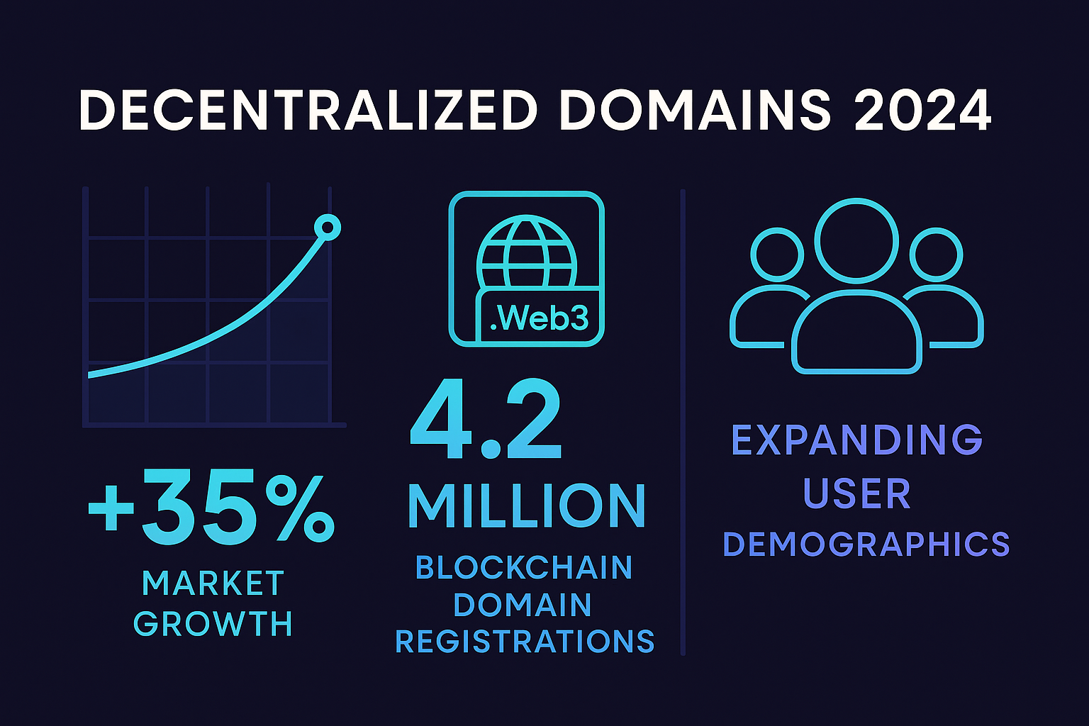 Chart showing 4.2 million blockchain domain registrations in 2024 and 35% annual market growth