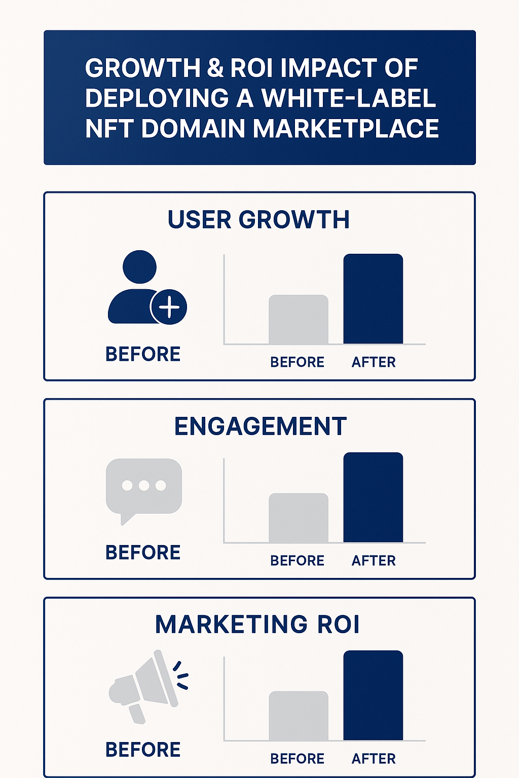 Infographic showing success metrics before and after NFT domain marketplace adoption, including user engagement and marketing ROI