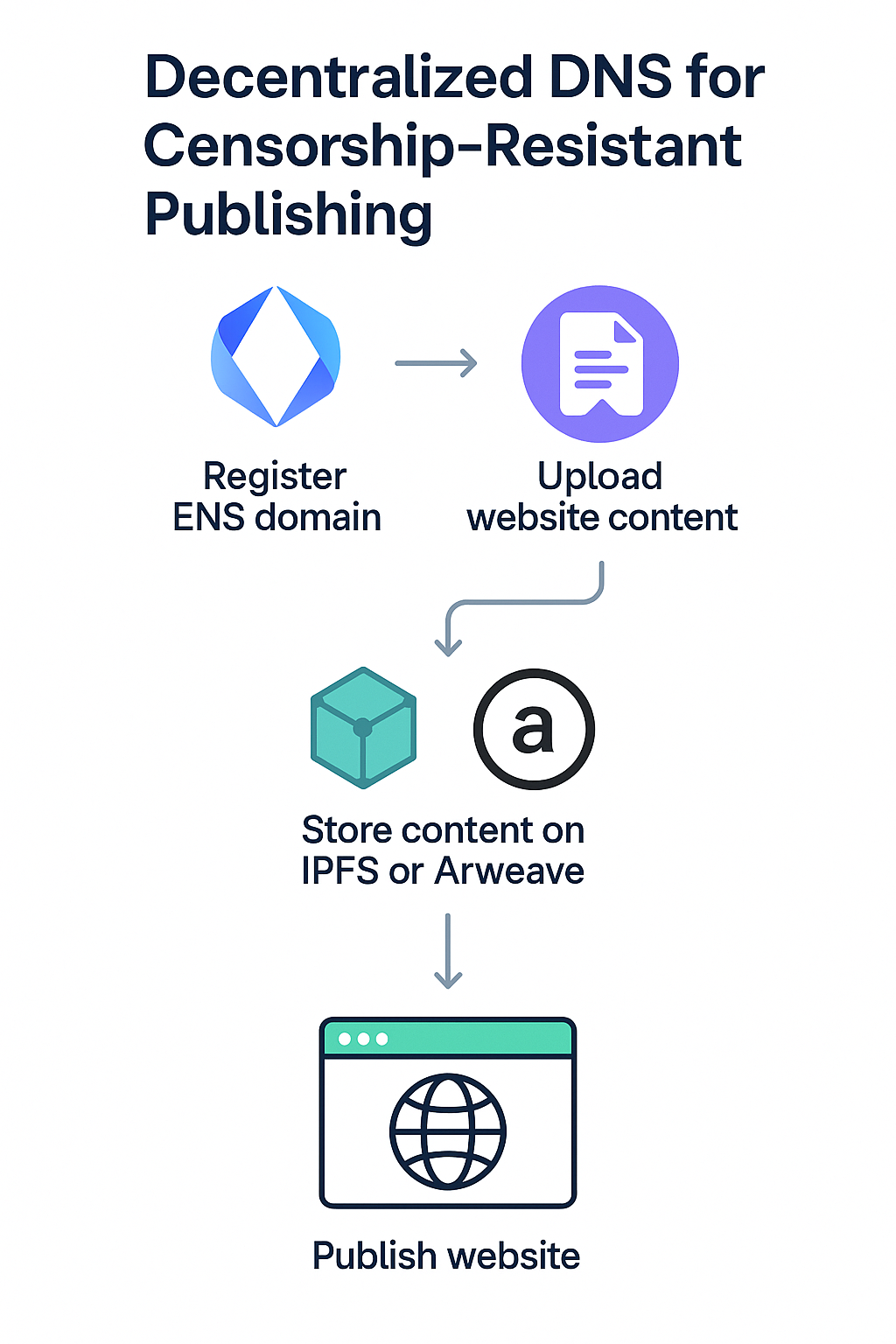 Flowchart showing decentralized DNS enabling censorship-resistant publishing via ENS, IPFS, and Arweave