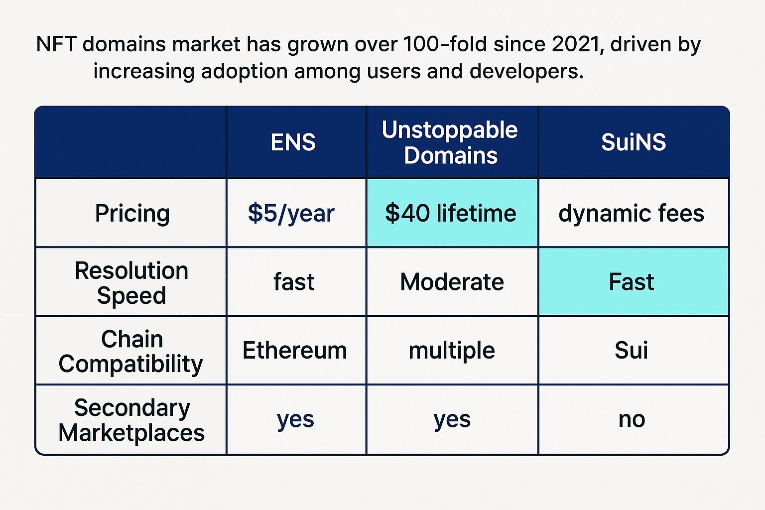 Comparison chart of features and pricing for ENS, Unstoppable Domains, and SuiNS NFT domain platforms