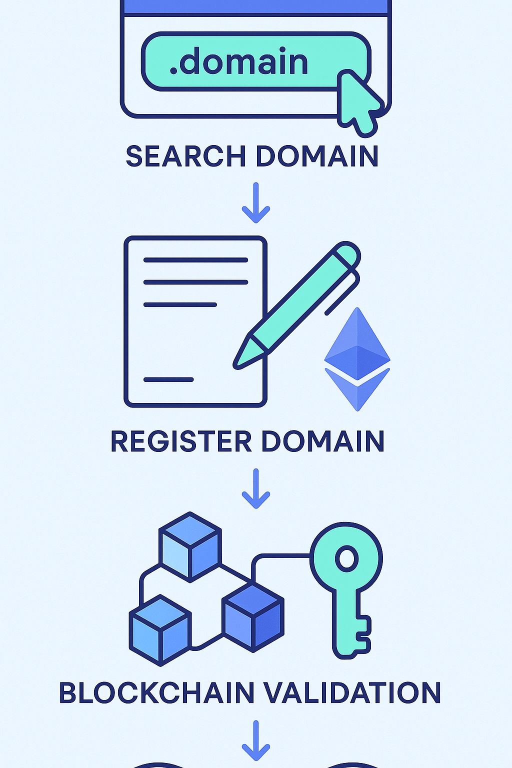 Step-by-step diagram of domain registration process on ENS and Handshake decentralized DNS networks