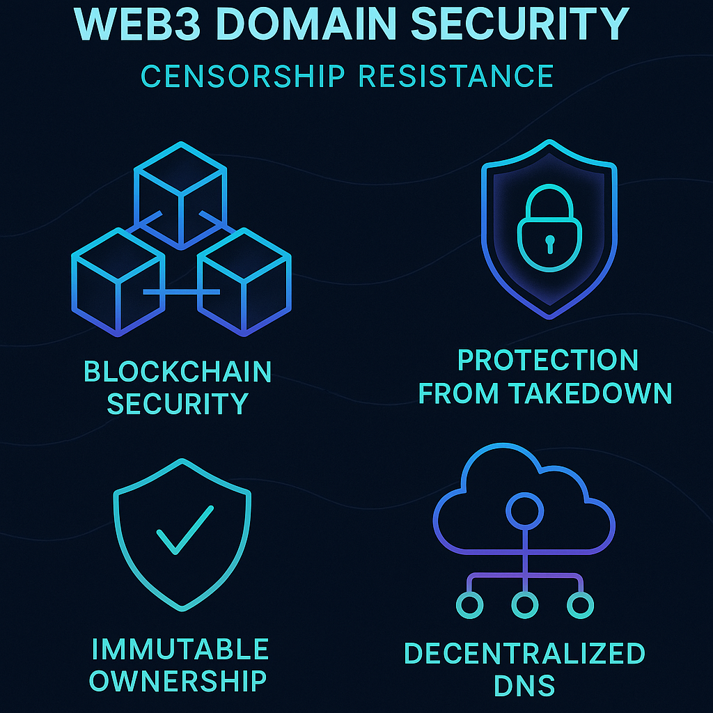 Diagram showing blockchain security and censorship resistance in Web3 domains