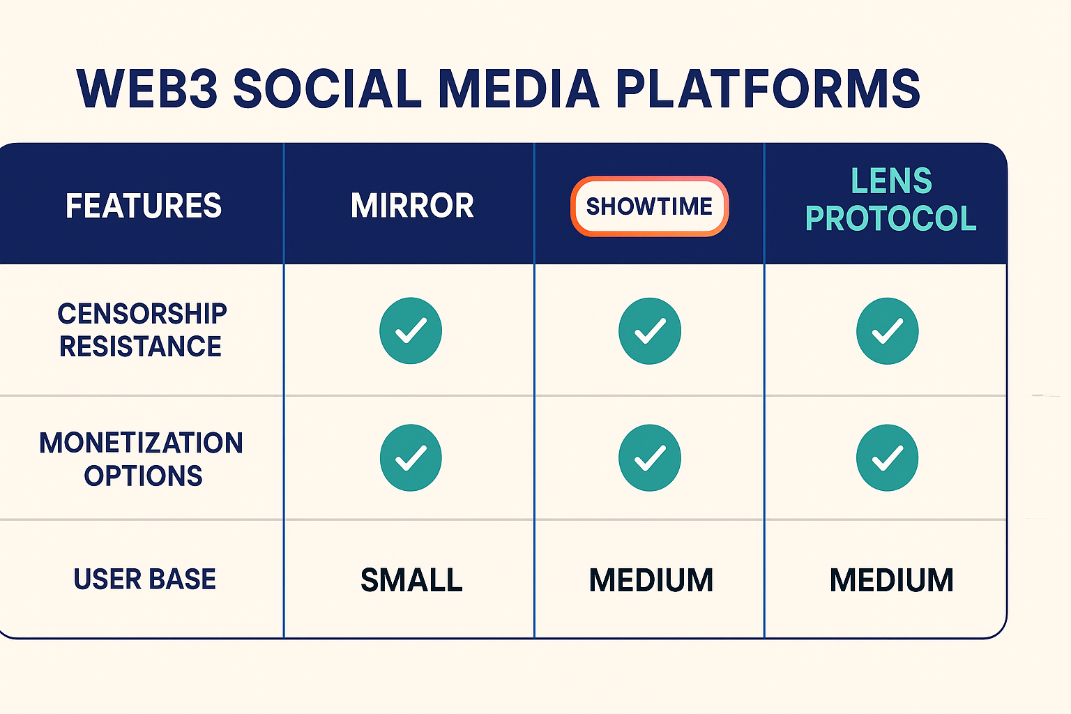 Comparison matrix of Web3 platforms like Mirror and Lens Protocol