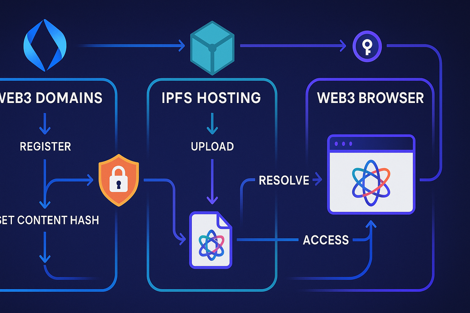Diagram showing integration flow of Web3 domains with IPFS hosting and Web3 browsers