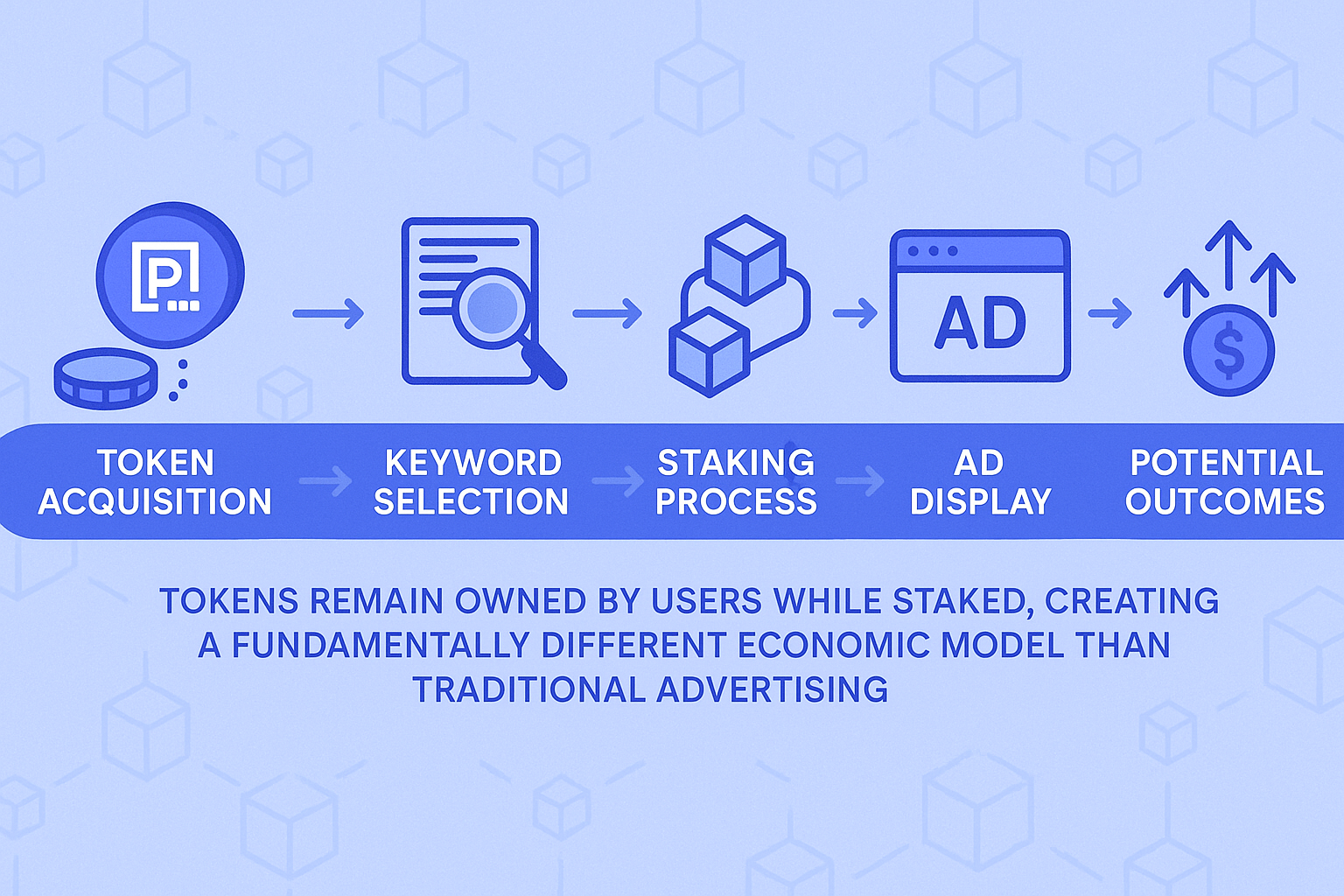 Flow diagram showing the keyword staking process from token acquisition to ad display and potential outcomes