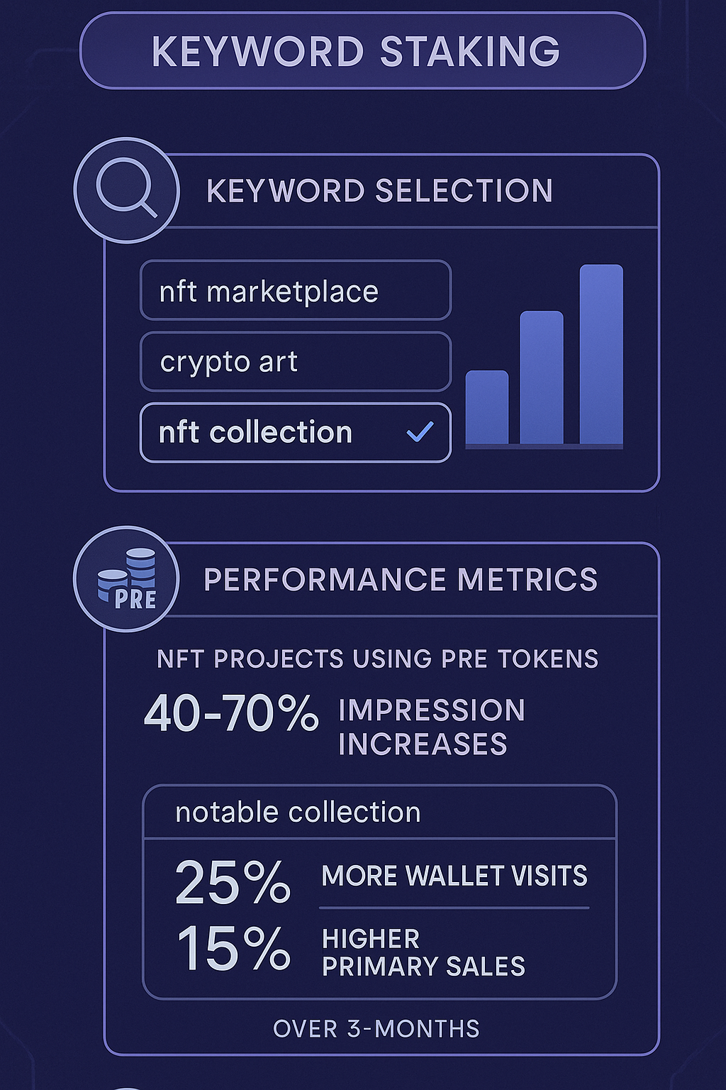 Infographic showing NFT promotion strategy leveraging keyword staking with performance metrics and implementation steps