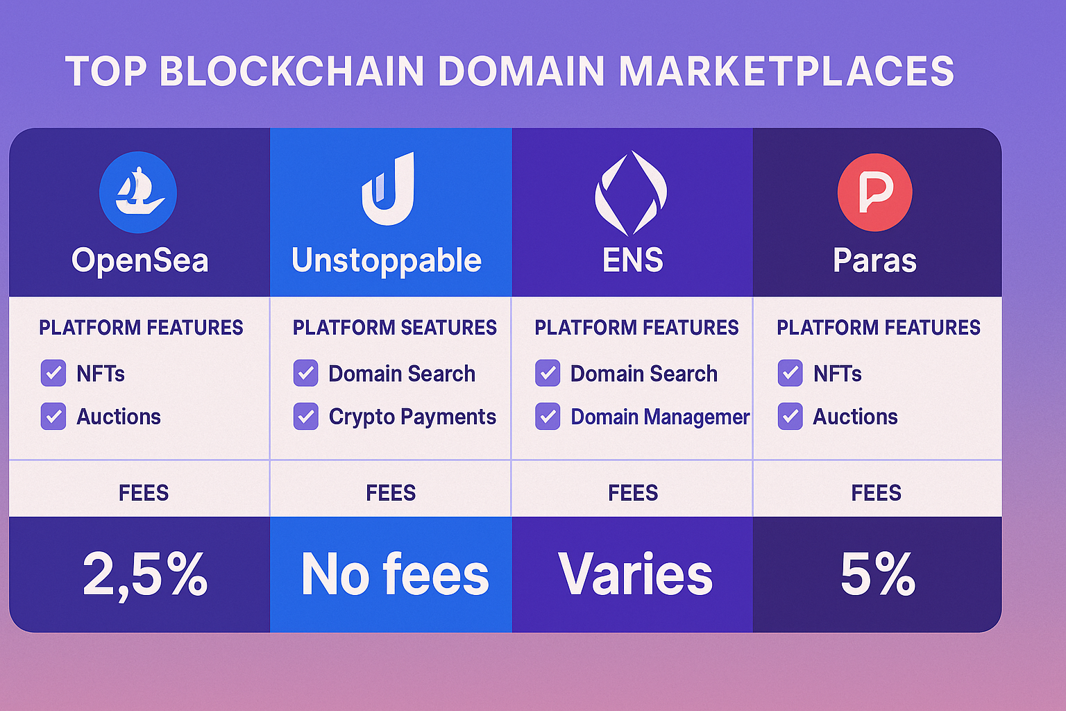 Comparison chart of leading blockchain domain marketplaces with features and fees