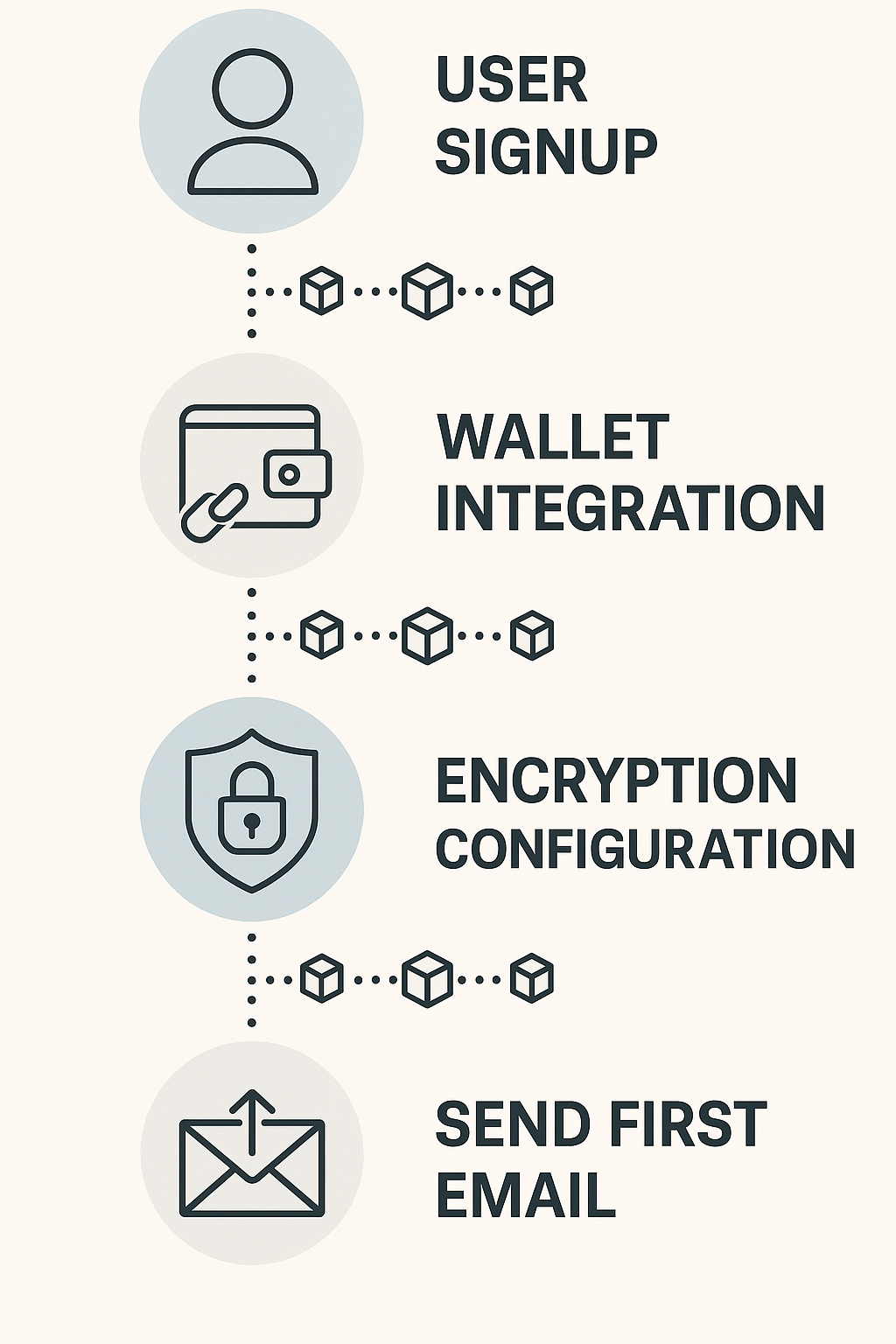Step-by-step illustration showing the process of setting up and using a self-custodial Web3 email account