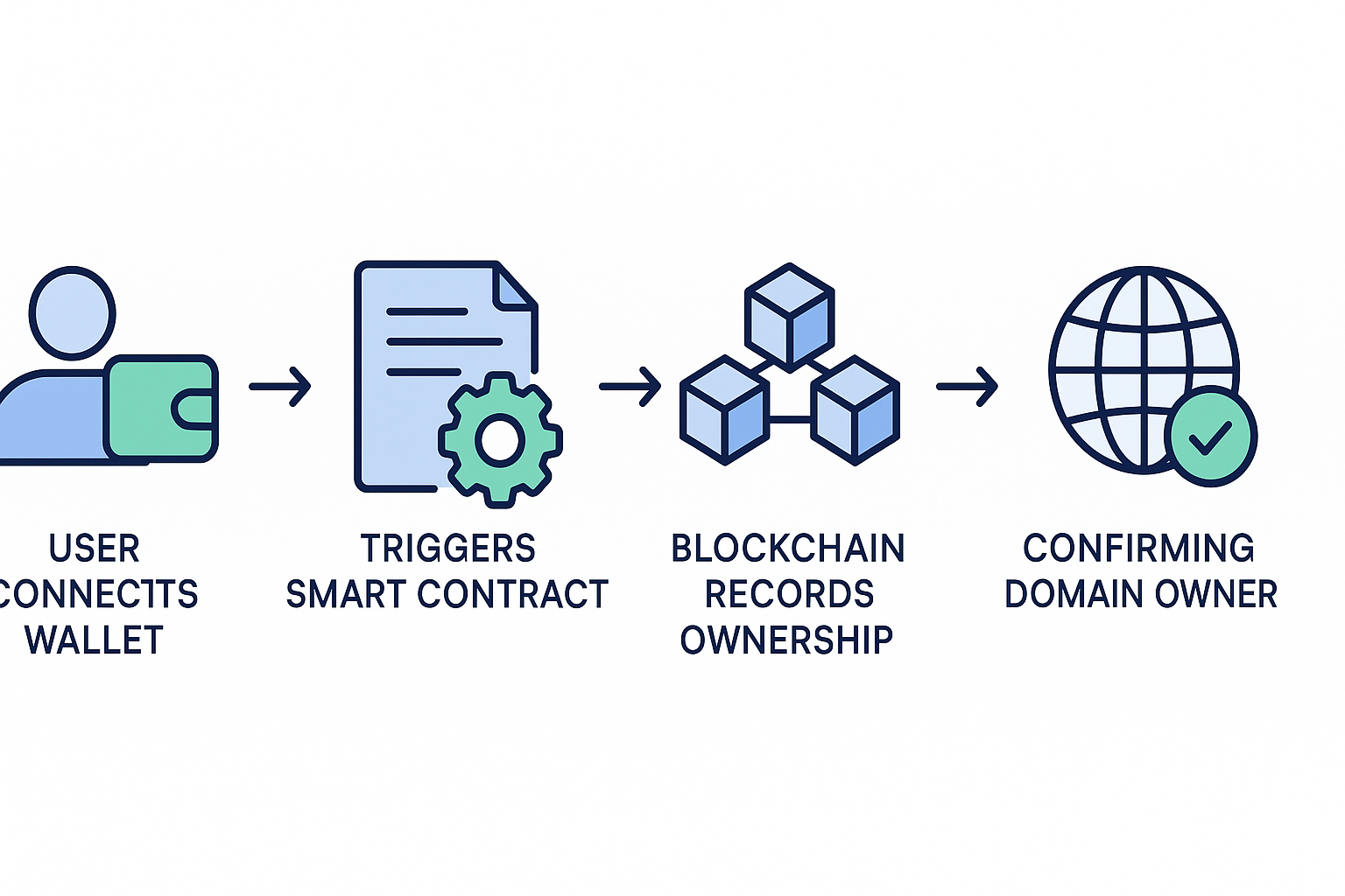 Step-by-step flow diagram illustrating wallet connection to smart contract and blockchain recording for domain ownership