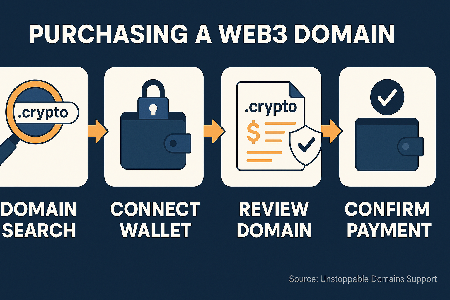 Step-by-step flowchart showing how to purchase a Web3 domain including wallet payment confirmation
