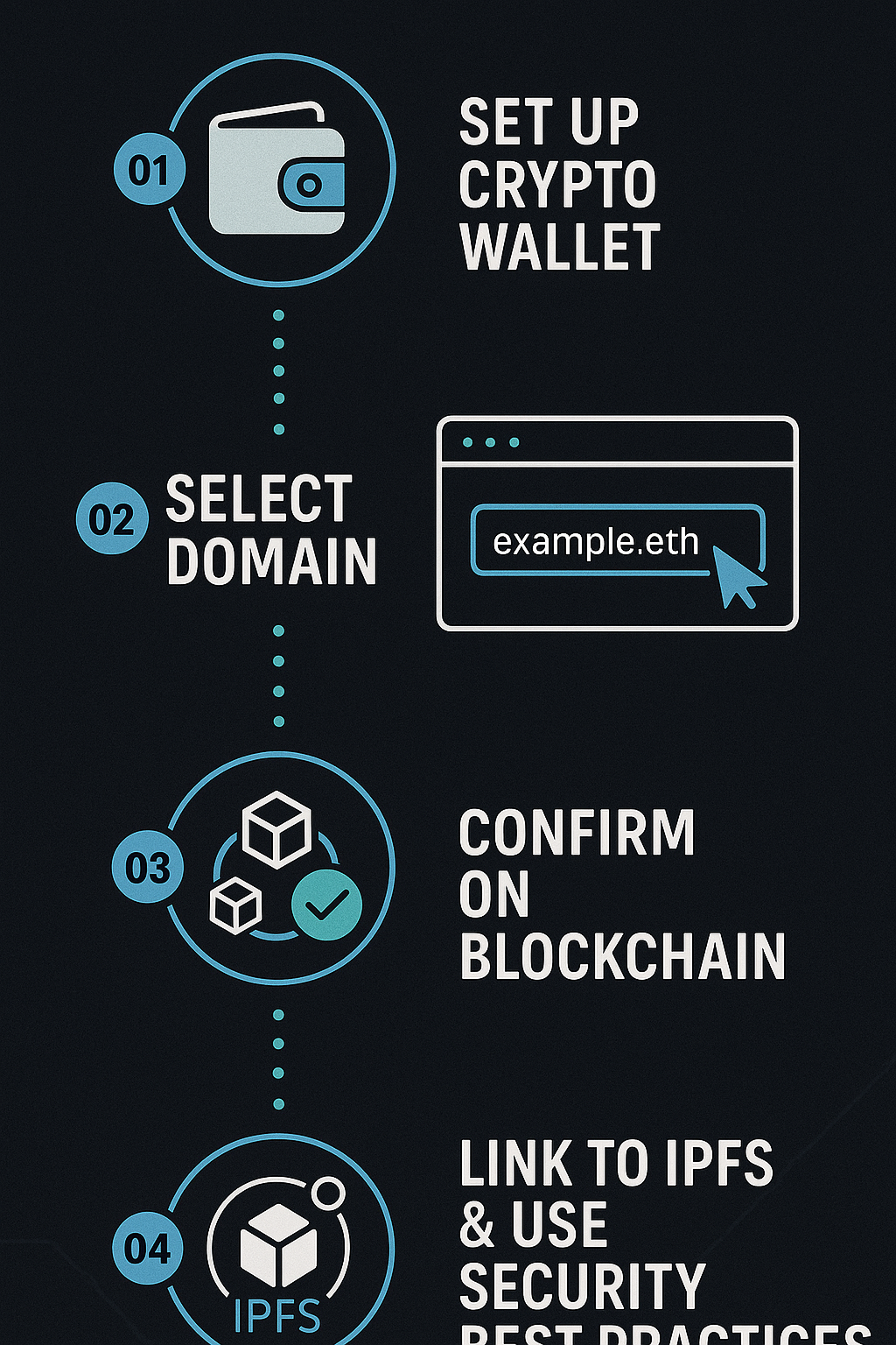 Step-by-step portrait infographic for registering a censorship-resistant domain and connecting to IPFS