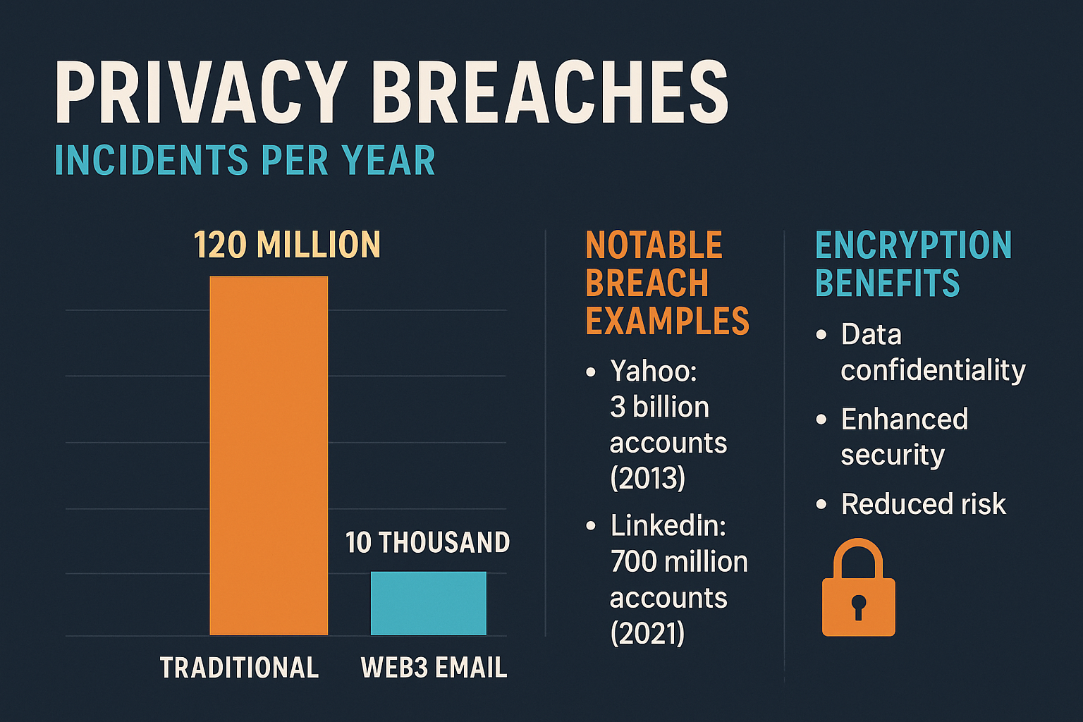 Infographic representing privacy risks or breach frequencies across traditional and Web3 email platforms