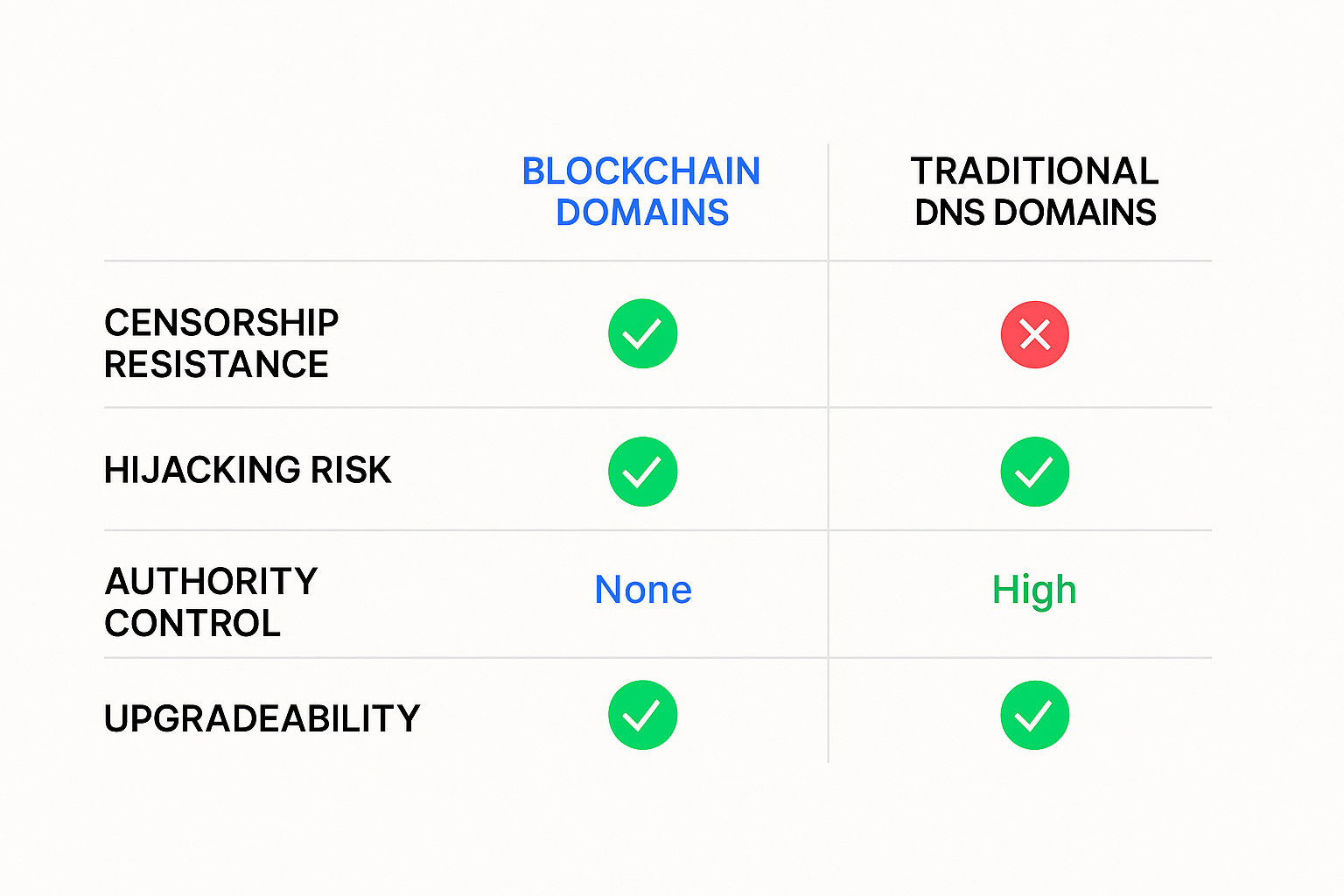 Horizontal comparison table showing security features of blockchain domains versus traditional DNS domains