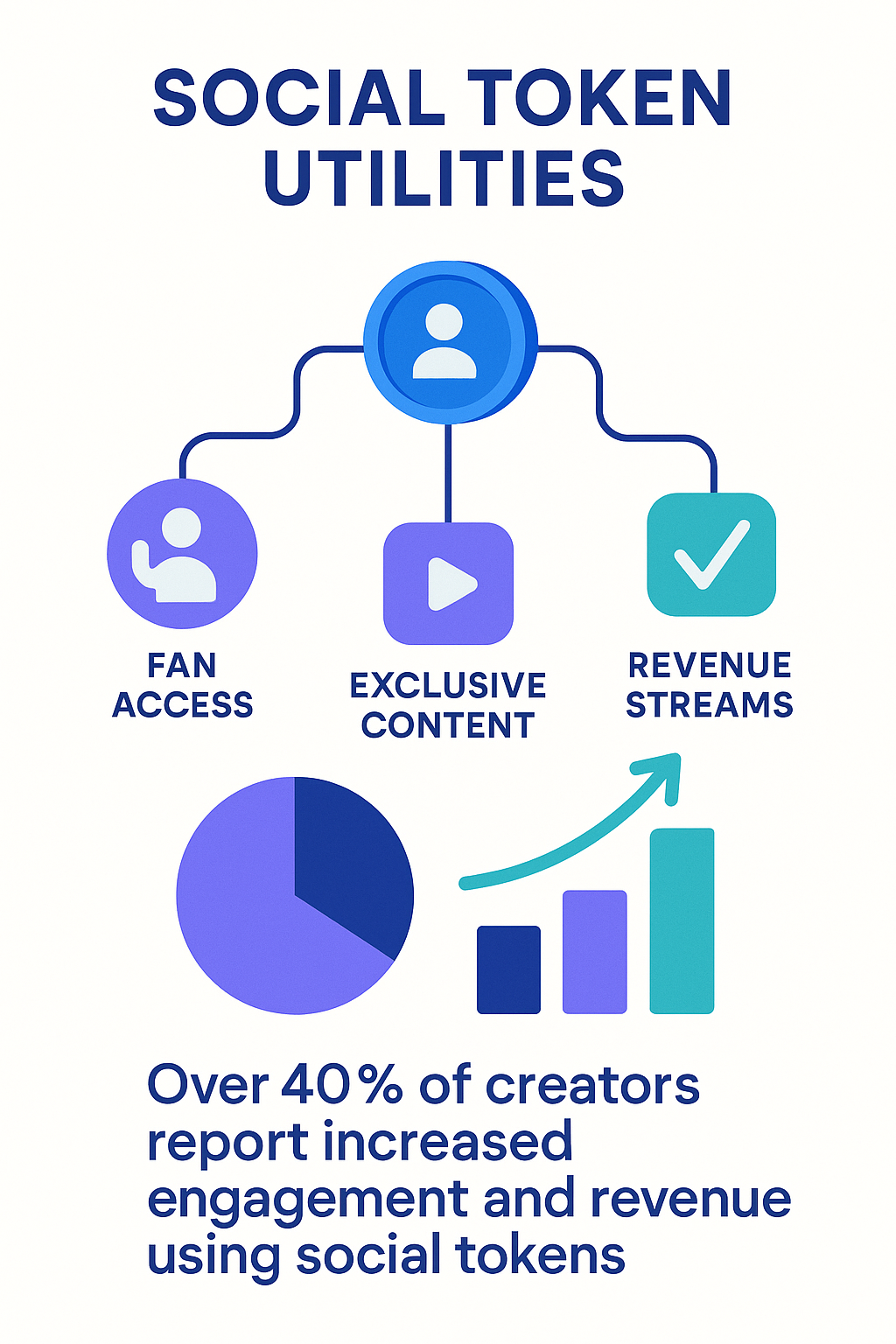 Diagram illustrating social token utilities and their benefits to creators.