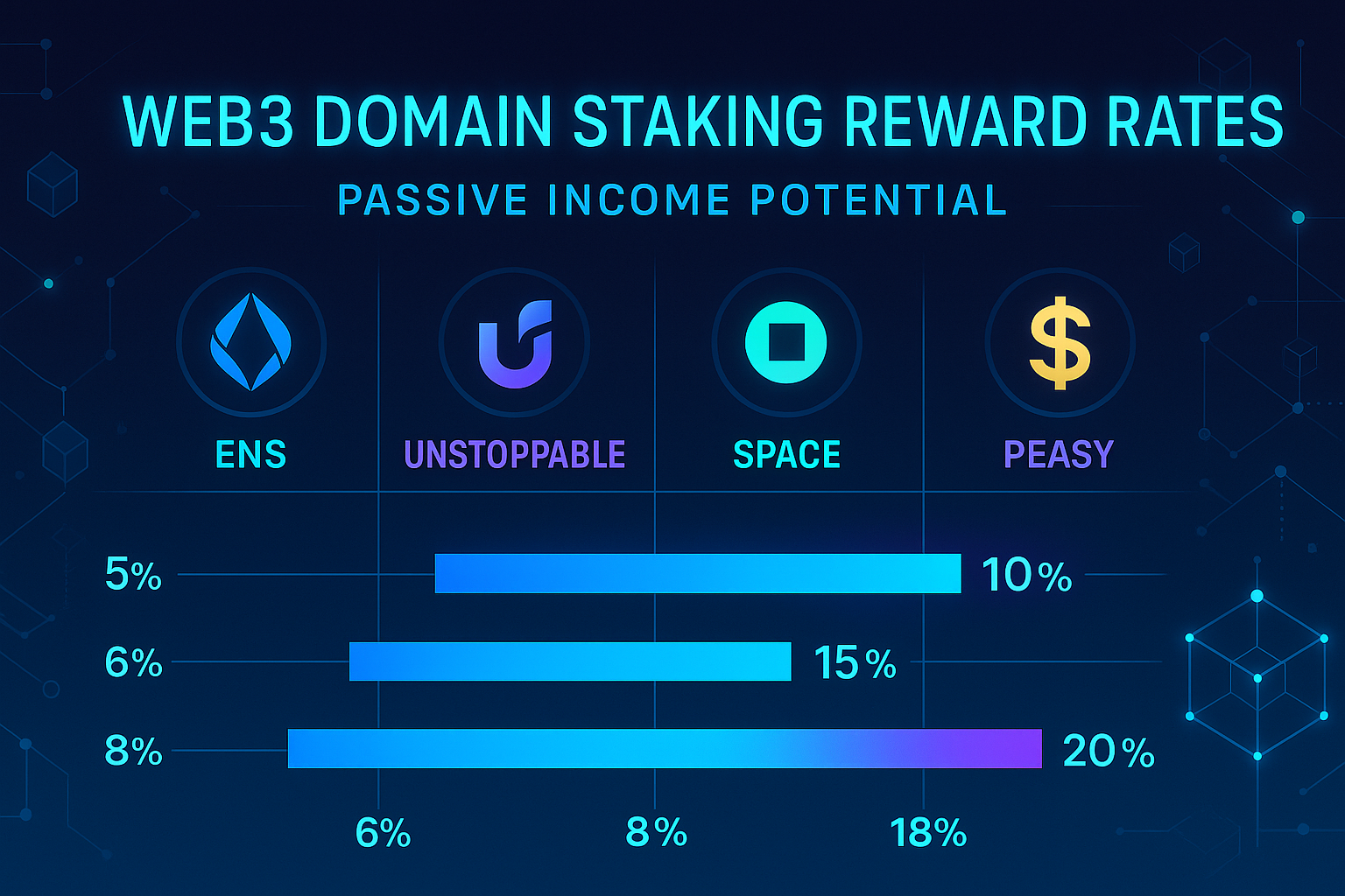 Comparison chart showing staking rewards from 5% to 20% APR on top Web3 domain platforms.