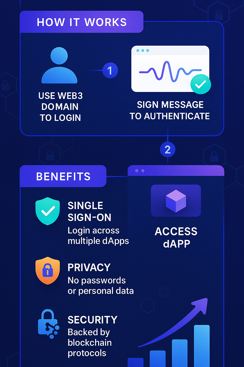 Infographic showing Web3 domains used for dApp authentication and universal login benefits
