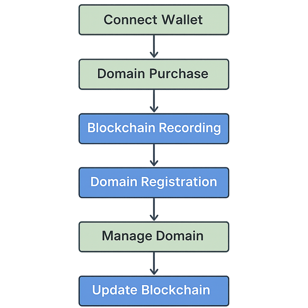 Handy flowchart showing how Web3 domain registration and management rolls