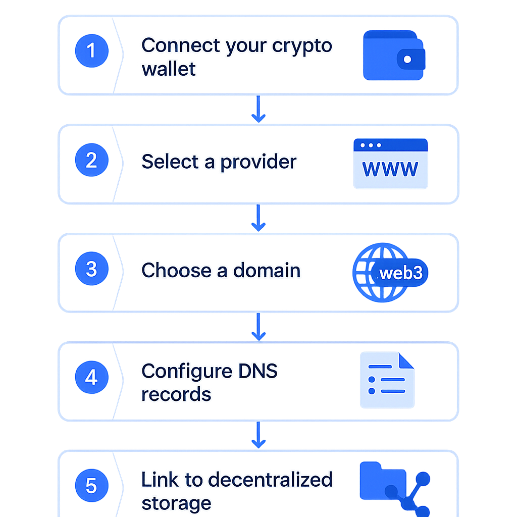 Flowchart guiding through Web3 domain setup