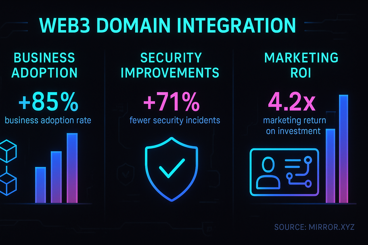 Chart depicting business adoption, security improvements, and marketing ROI of Web3 domains