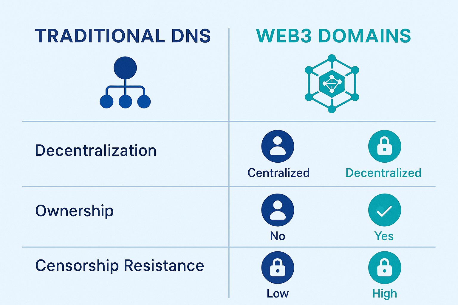 Diagram comparing traditional DNS and Web3 domains on decentralization and censorship resistance