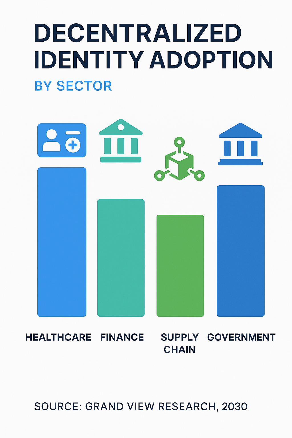 Infographic comparing decentralized identity adoption across healthcare, finance, supply chain, and government sectors