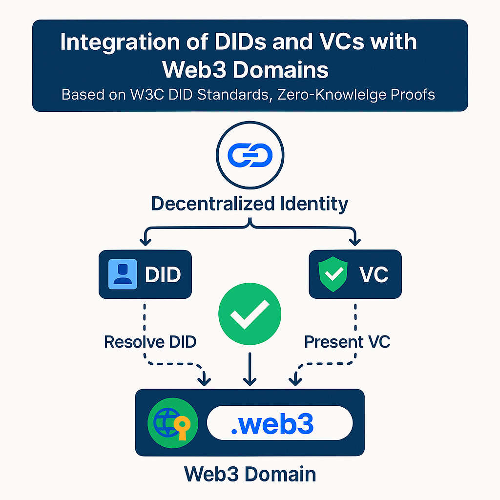 Flowchart of integrating DIDs and Verifiable Credentials with Web3 domains based on W3C DID standards
