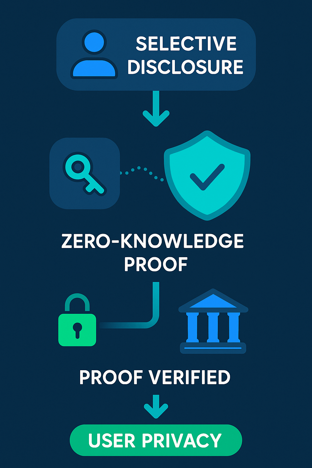 Diagram showing selective disclosure and zero-knowledge proofs preserving privacy in decentralized identity