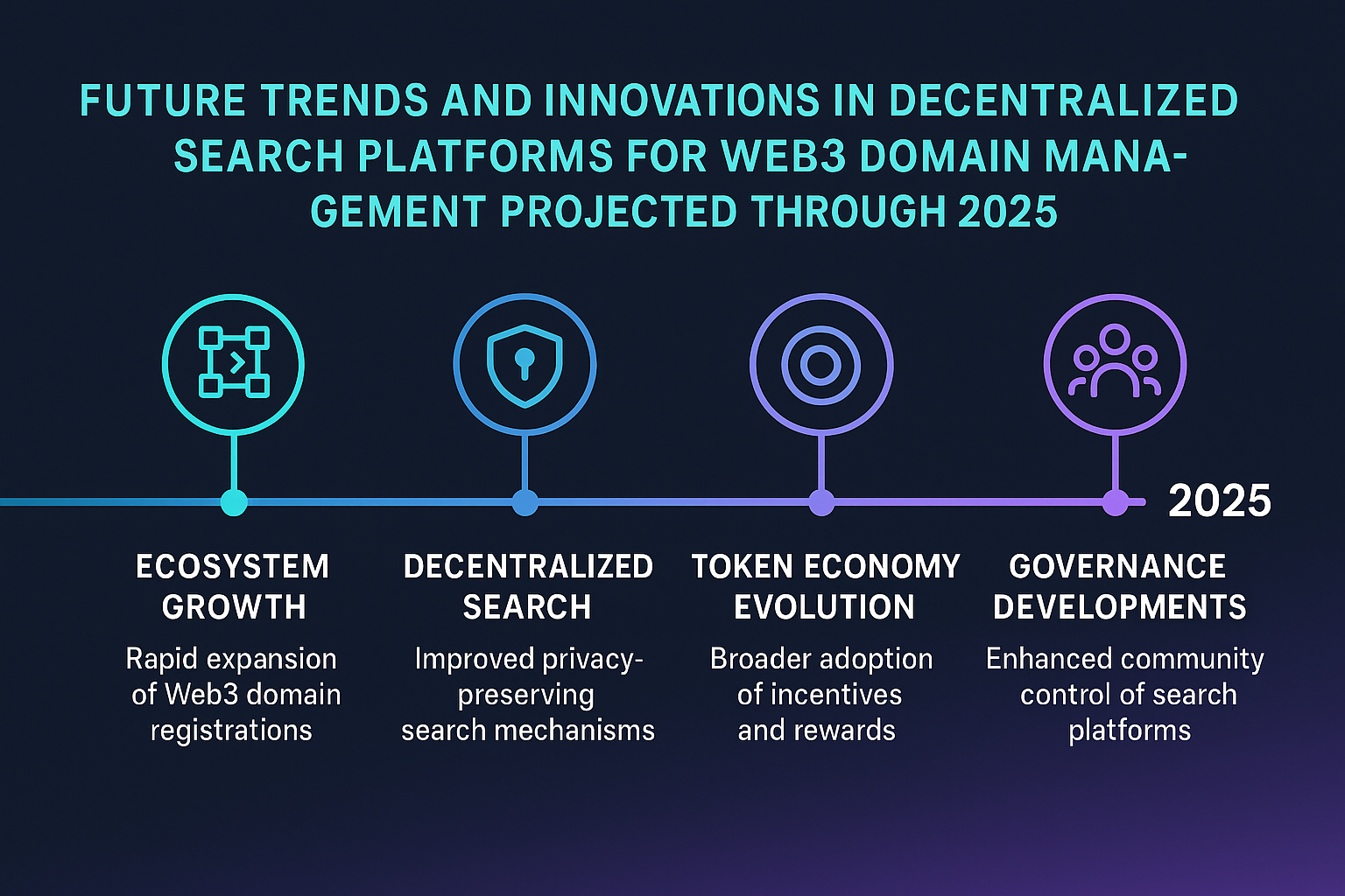 Timeline showing future trends and innovations in decentralized search platforms through 2025.