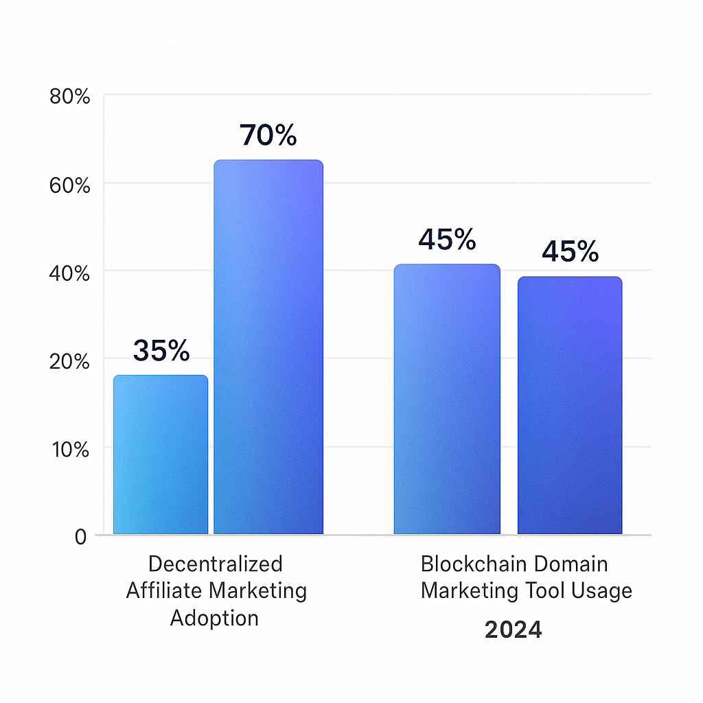 Bar chart illustrating increase in decentralized affiliate marketing projects by 35% and blockchain domain marketing tool usage at 70% in 2024