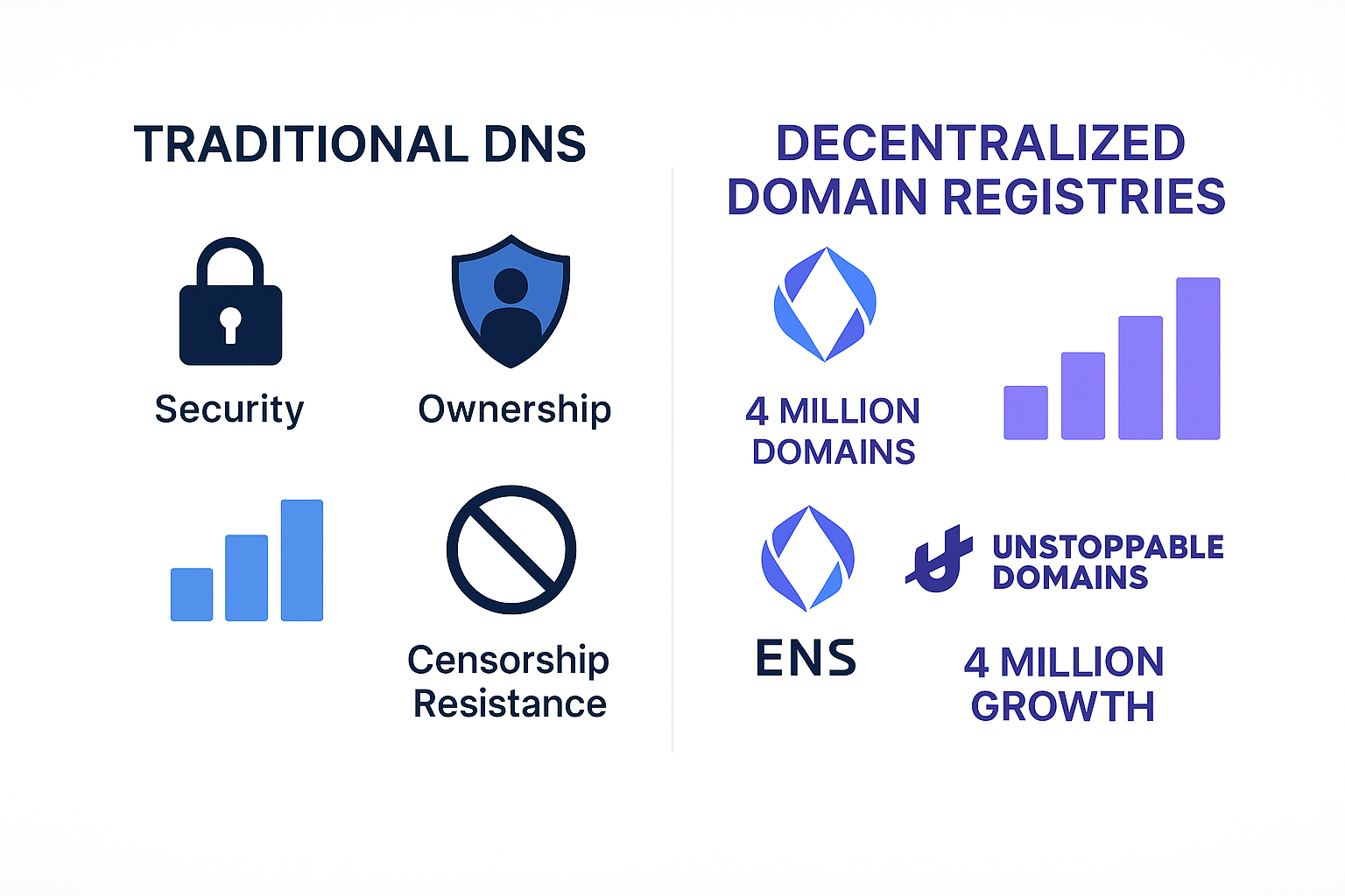 Infographic visually comparing traditional DNS and decentralized domain registries highlighting key differences in security, ownership, and censorship resistance with simple icons and data labels