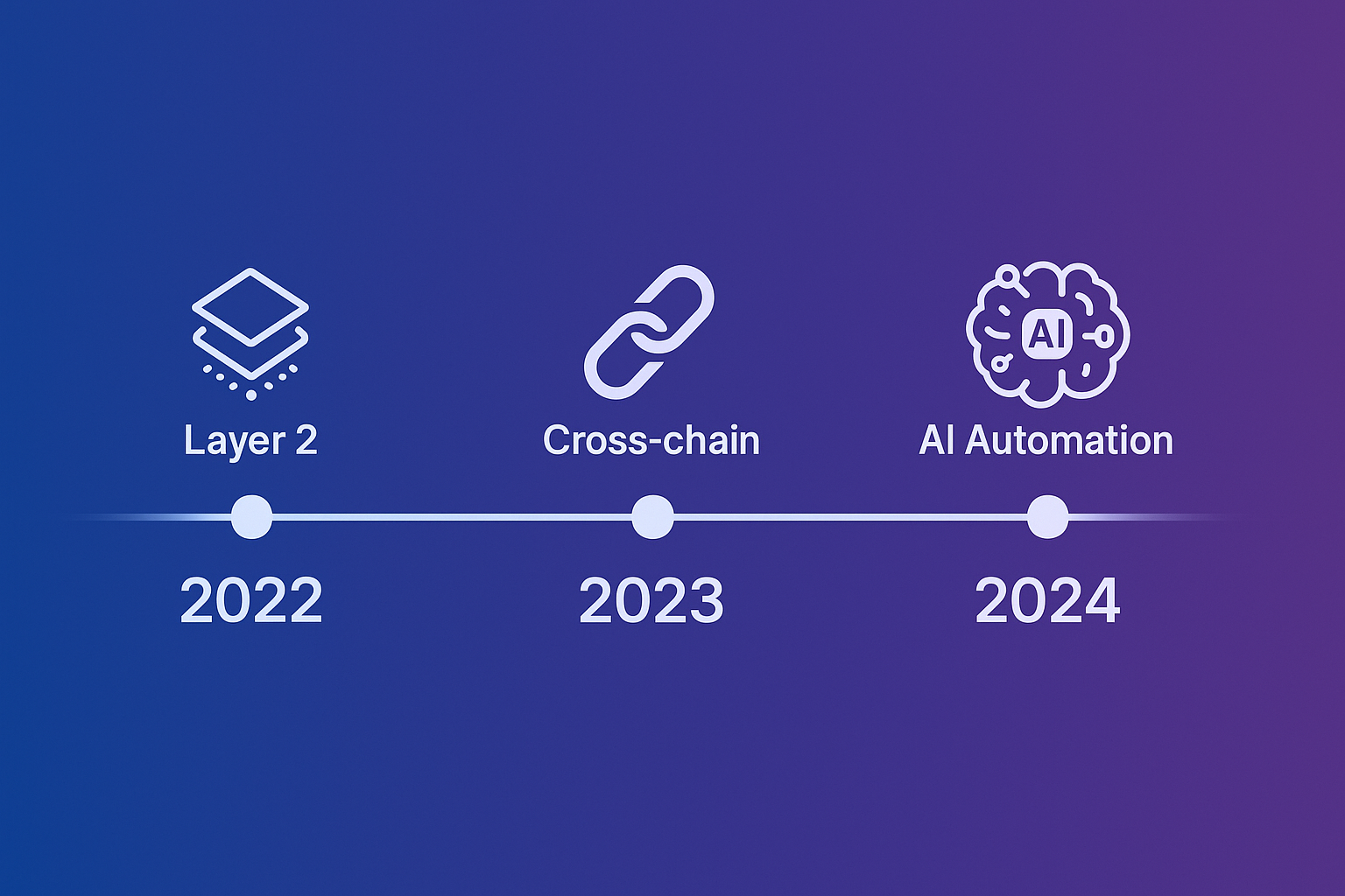 Timeline highlighting future trends in domain management with Layer 2, cross-chain interoperability, and AI-driven automation milestones between 2022 and 2024