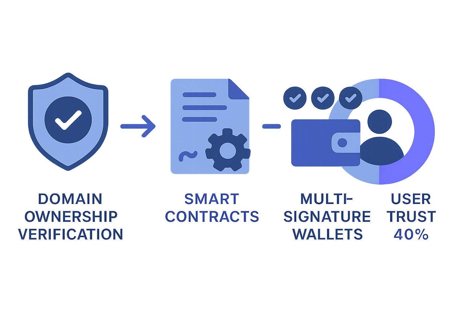 Infographic showing increase in user trust and transaction security by 40% driven by domain ownership verification and smart contract automation