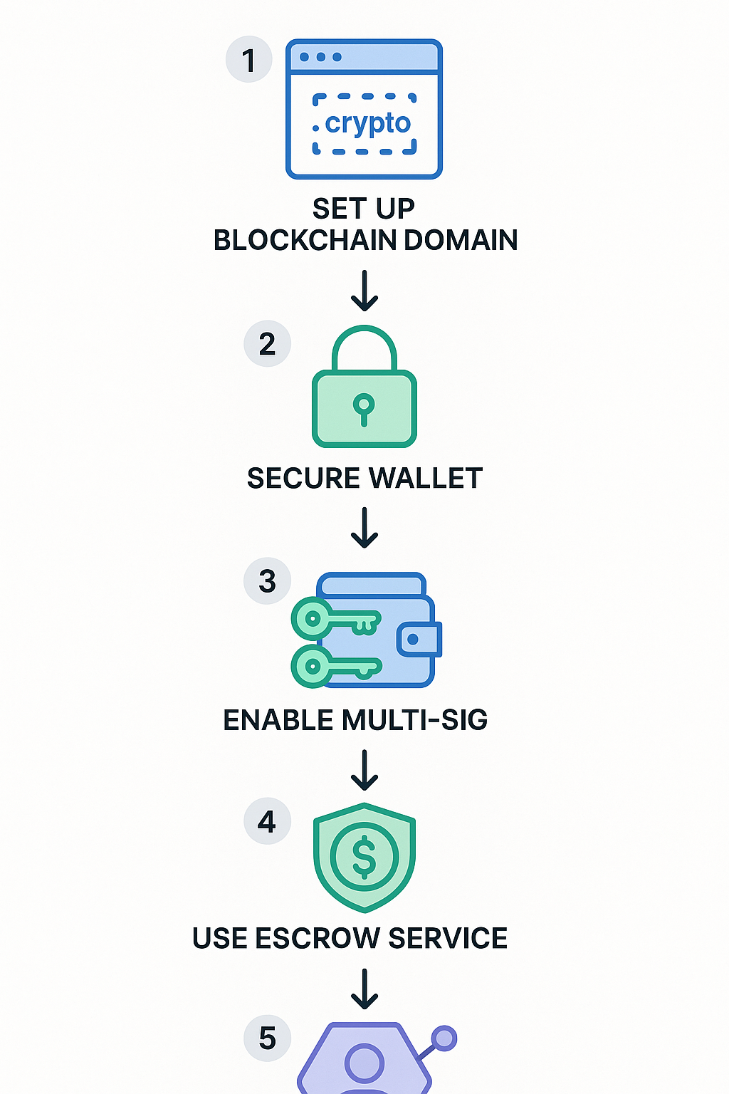 Vertical process flow diagram for securing blockchain domains in crypto transactions