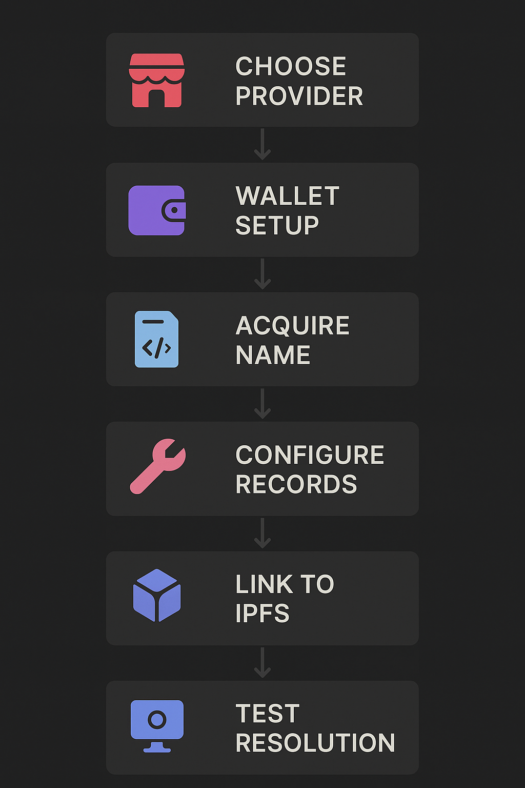 Six-step vertical process flow for buying, minting, and configuring a Web3 domain